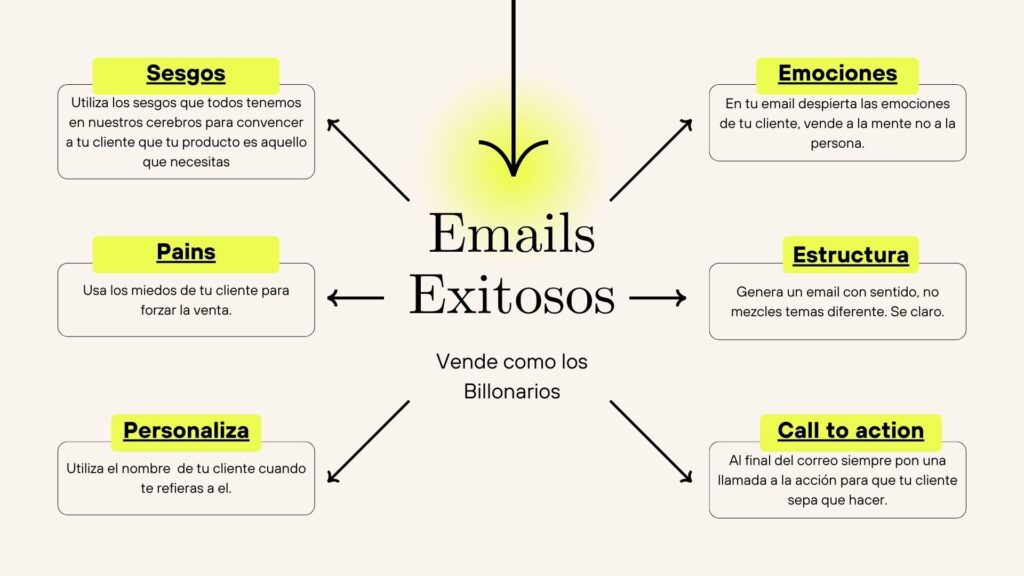 Cómo Escribir un Email para Vender un Producto